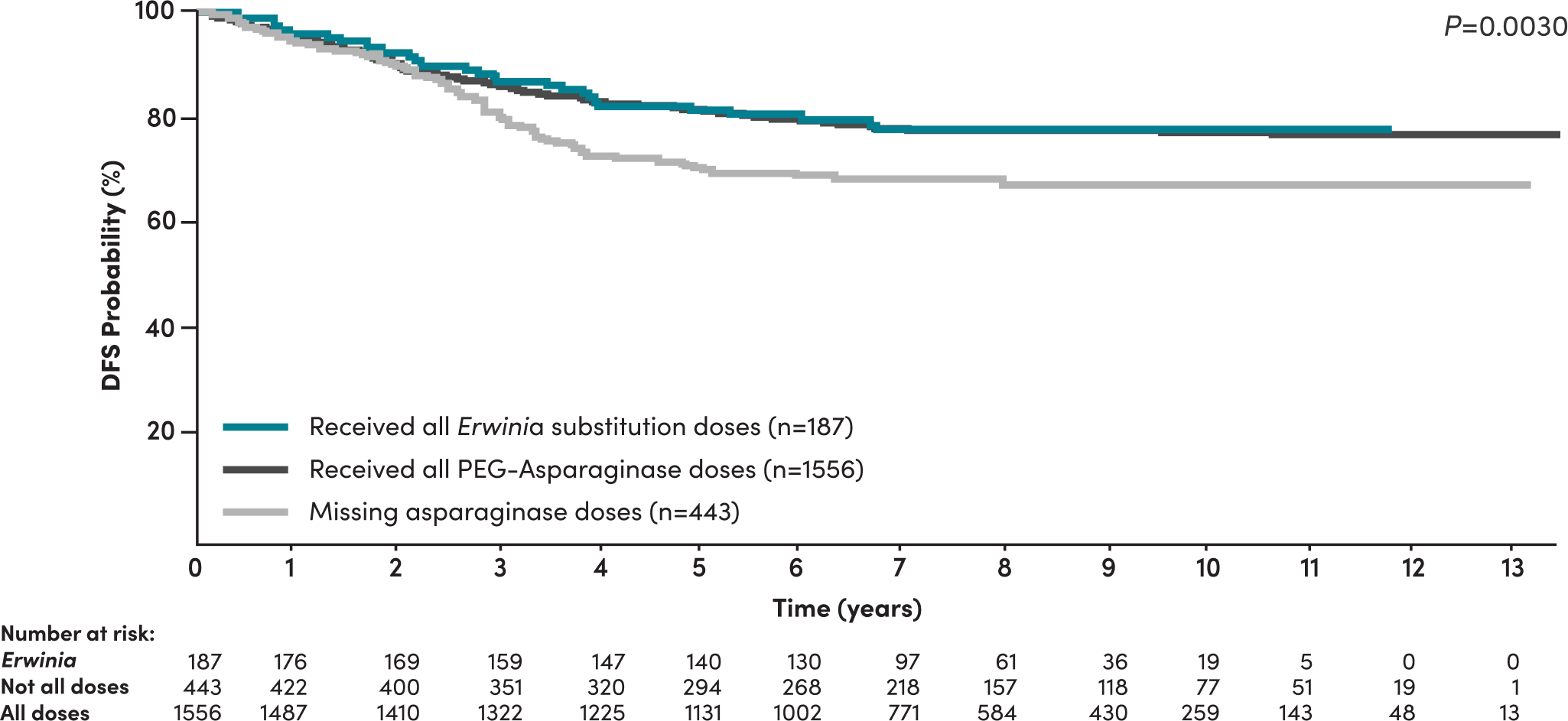Years since diagnosis chart