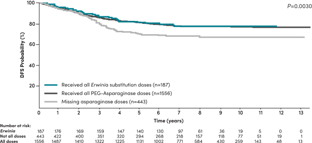 Years since diagnosis chart
