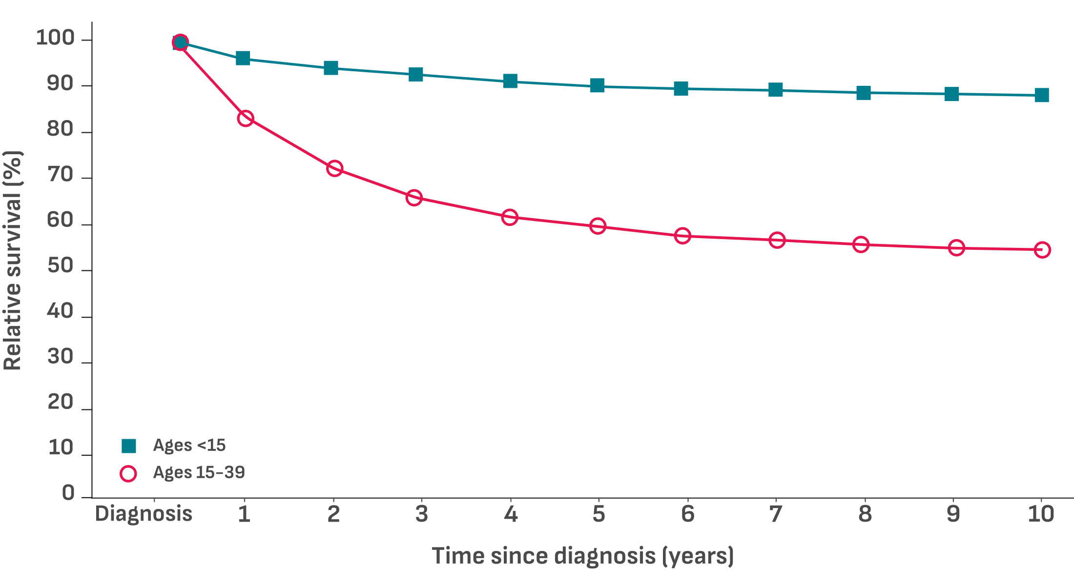 Acute lymphoblastic leukemia relative survival rates